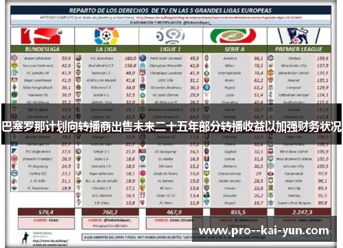 巴塞罗那计划向转播商出售未来二十五年部分转播收益以加强财务状况 巴塞罗那计划向转播商出售未来二十五年部分转播收益以加强财务状况