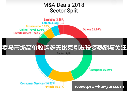 罗马市场高价收购多夫比克引发投资热潮与关注